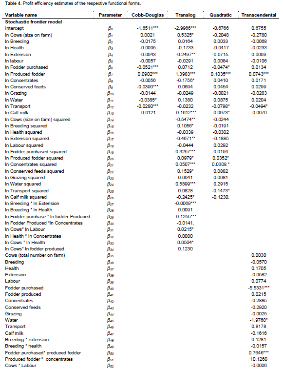 Journal of Development and Agricultural Economics profit